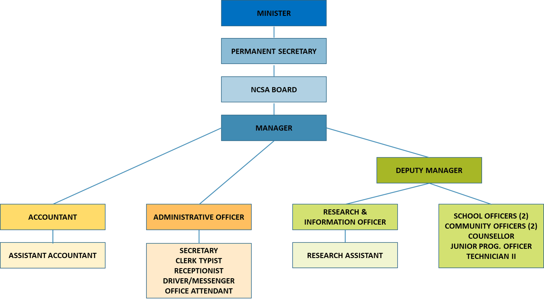 NCSA Organization Chart
